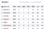 主要得分手就俩人！捷克半场11人轮换仅有5人得分 切霍娃14分