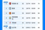 英超积分榜：曼联剩5轮领先第六10分，切尔西先赛落后欧冠区4分