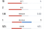 曼联半场1-0森林数据：射门10-4，射正2-1，控球率52%-48%